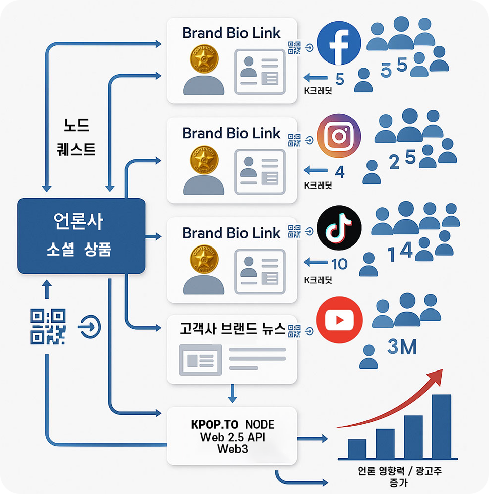 Brand Bio Link infographic